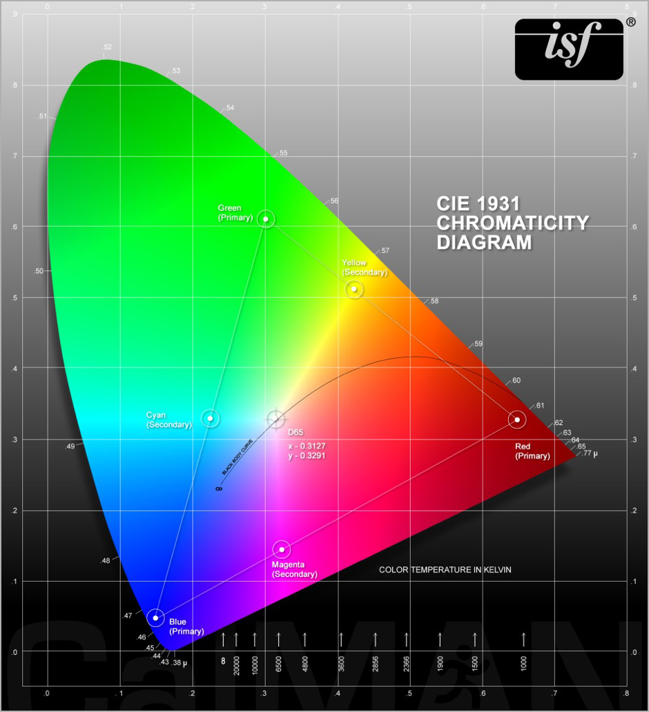 CIE Chromaticity Diagram