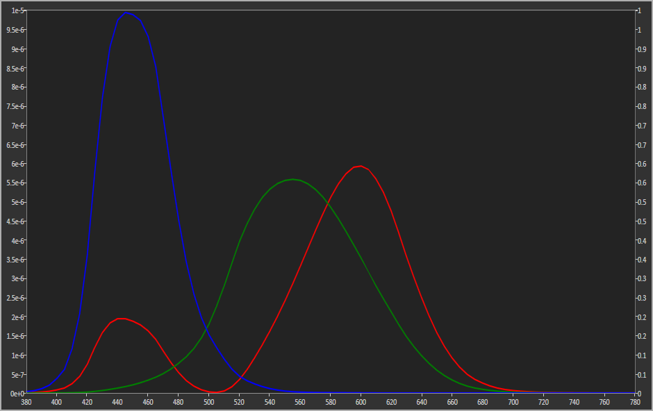 CIE Standard Observer Color Matching Functions