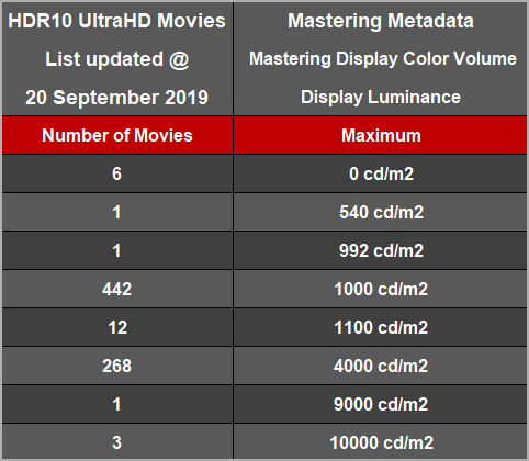 HDR10 UltraHD Movies Metadata - Display Luminance Summary