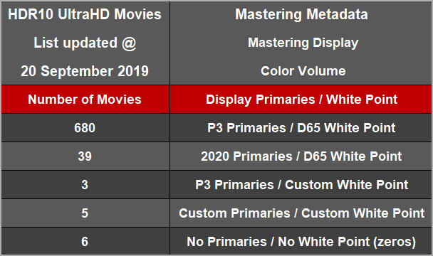 HDR10 UltraHD Movies Metadata - Display Primaries & White Point Summary