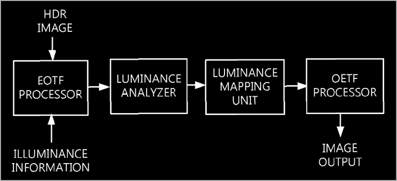 LG 2019 OLED Al Brightness Black Diagram